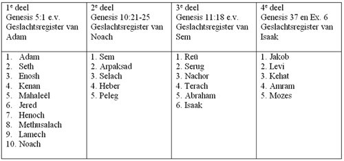 geslachtsschema amen 60